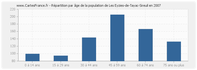 Répartition par âge de la population de Les Eyzies-de-Tayac-Sireuil en 2007
